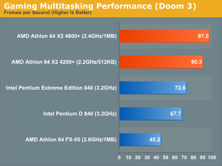 Gaming Multitasking Performance (Doom 3)